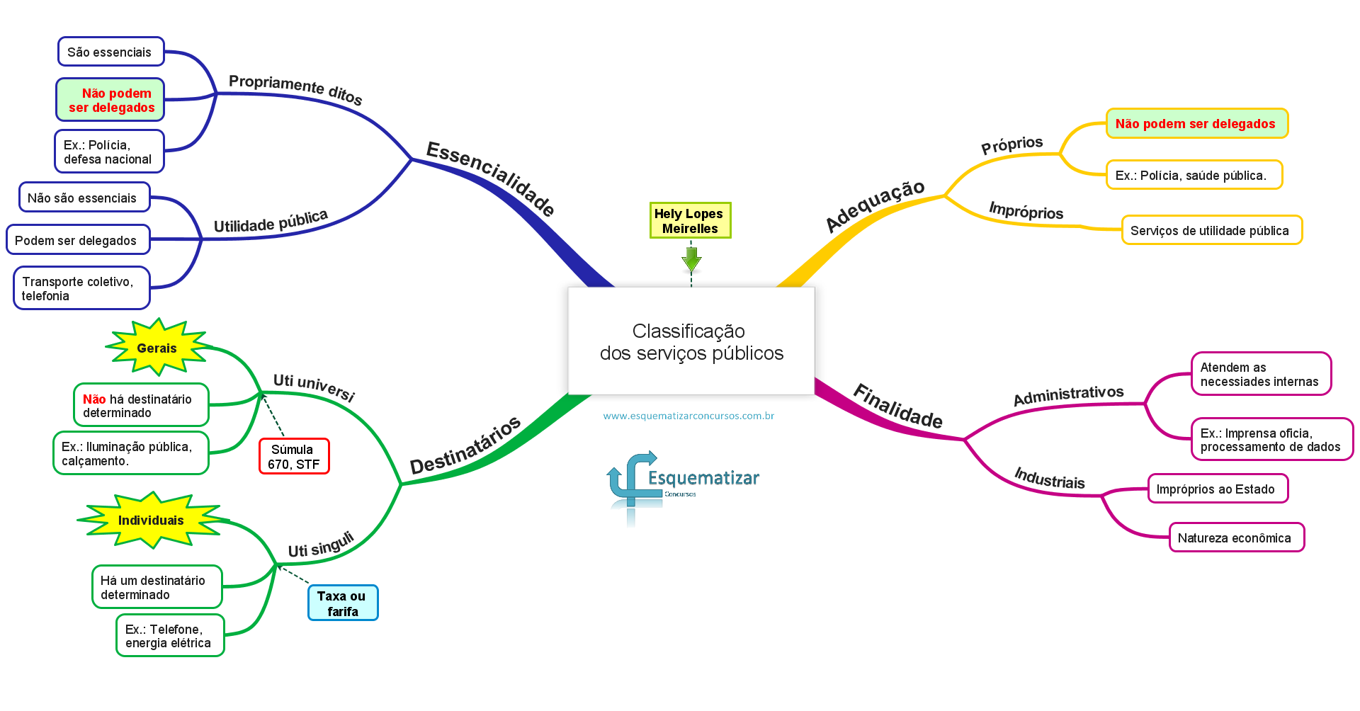 Classificação dos serviços públicos