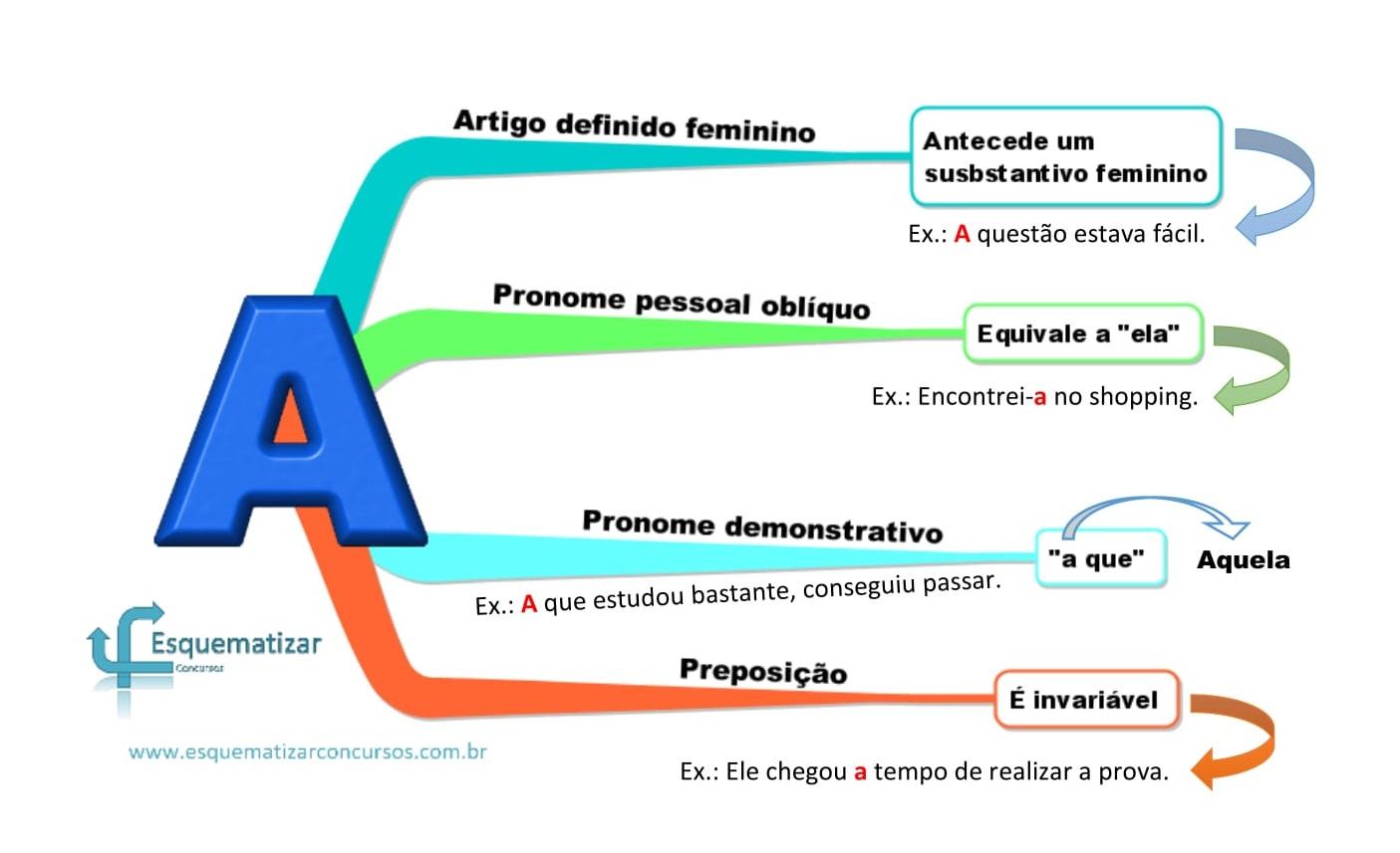 Classes gramaticais do "A"