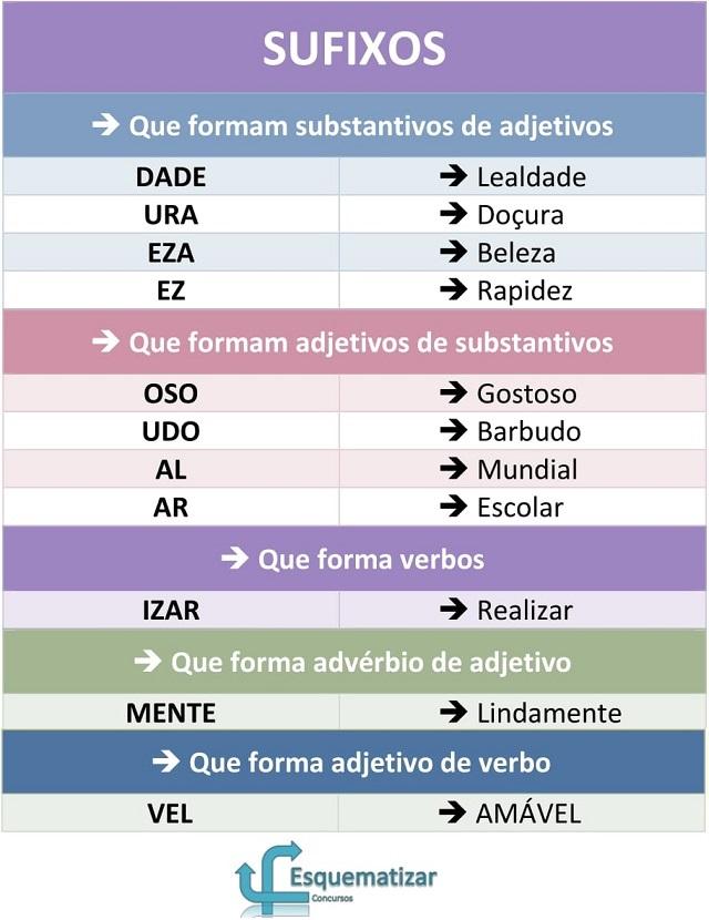 Quadro esquematizado de sufixos