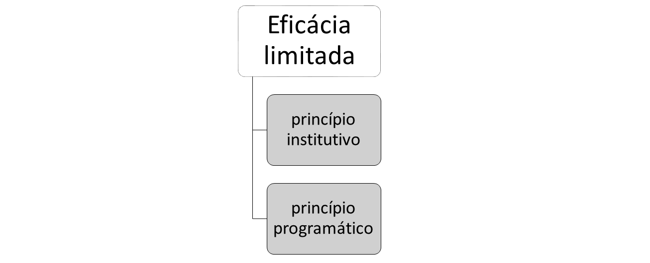 Eficácia das normas constitucionais: eficácia plena, contida e limitada