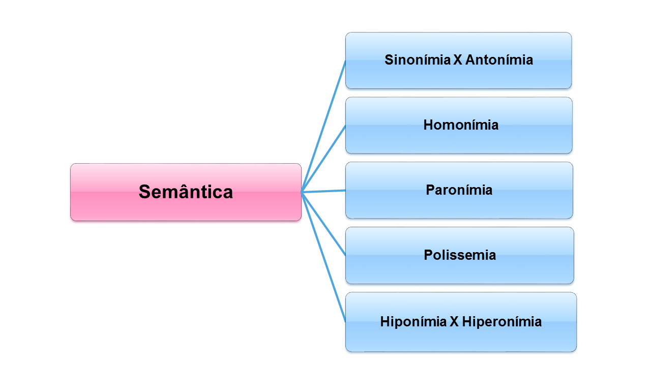 Homonímia e Polissemia - Português