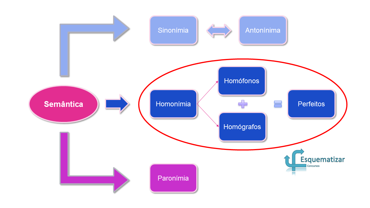 Relações Semânticas Sinónimo, Antónimo, Hiperónimo, Hipónimo