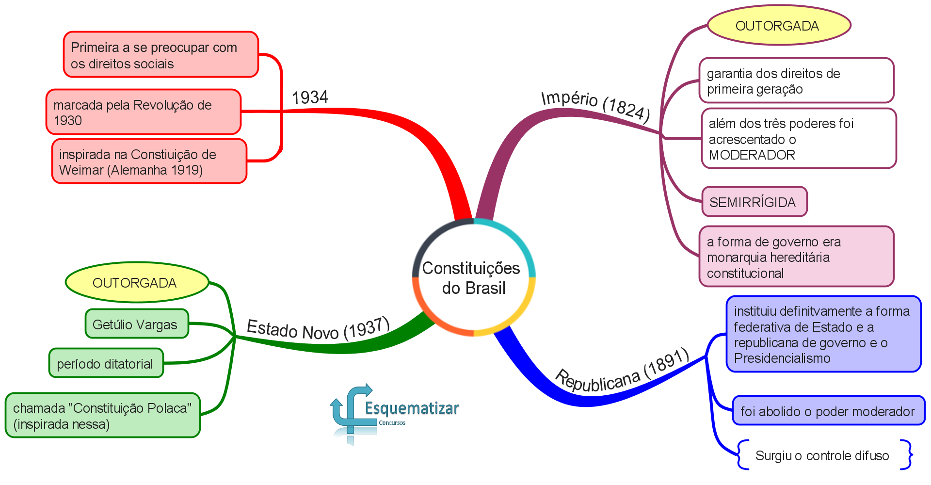 Constituições do Brasil I - Esquematizar Concursos