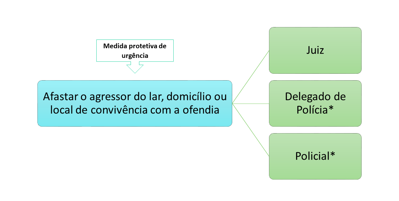 Medidas protetivas de urgência