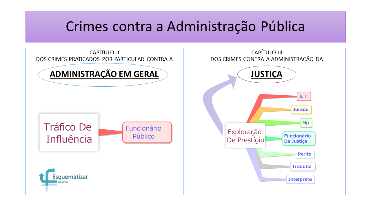 Tráfico de Influência X Exploração de Prestígio